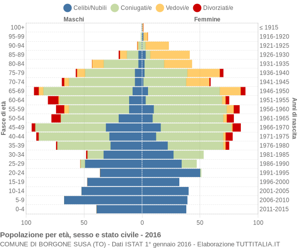 Grafico Popolazione per età, sesso e stato civile Comune di Borgone Susa (TO)