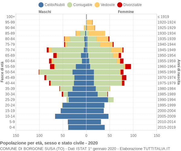 Grafico Popolazione per età, sesso e stato civile Comune di Borgone Susa (TO)