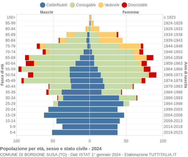 Grafico Popolazione per età, sesso e stato civile Comune di Borgone Susa (TO)