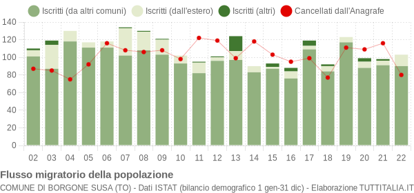 Flussi migratori della popolazione Comune di Borgone Susa (TO)