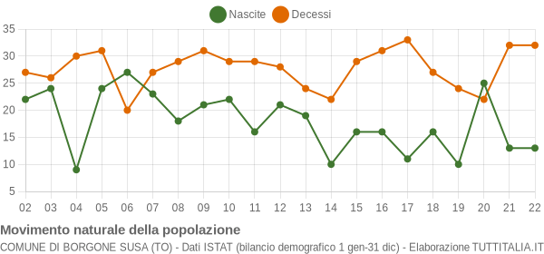 Grafico movimento naturale della popolazione Comune di Borgone Susa (TO)