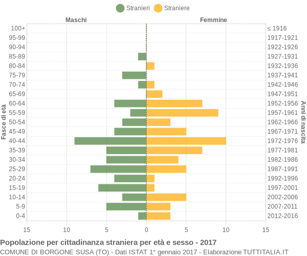 Grafico cittadini stranieri - Borgone Susa 2017