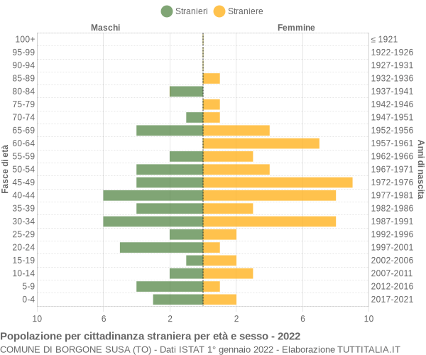 Grafico cittadini stranieri - Borgone Susa 2022