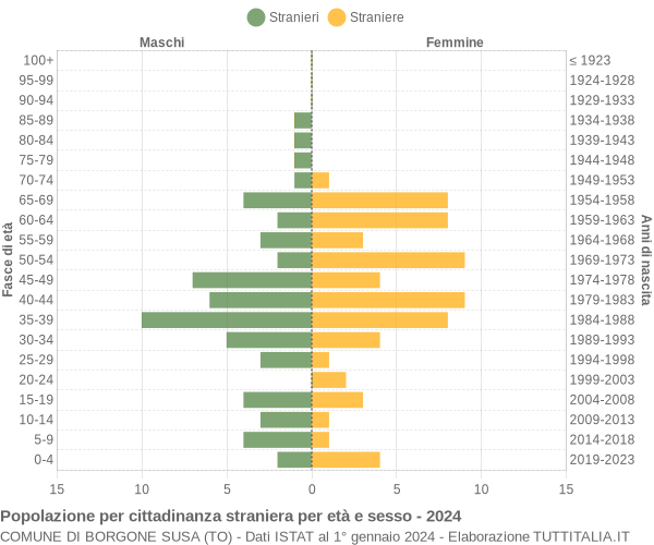 Grafico cittadini stranieri - Borgone Susa 2024