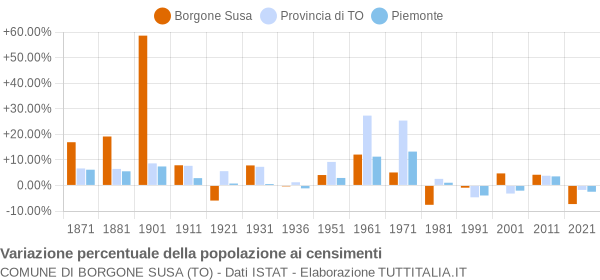 Grafico variazione percentuale della popolazione Comune di Borgone Susa (TO)