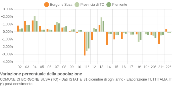 Variazione percentuale della popolazione Comune di Borgone Susa (TO)