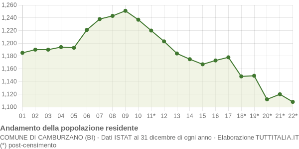 Andamento popolazione Comune di Camburzano (BI)