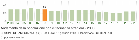 Grafico andamento popolazione stranieri Comune di Camburzano (BI)