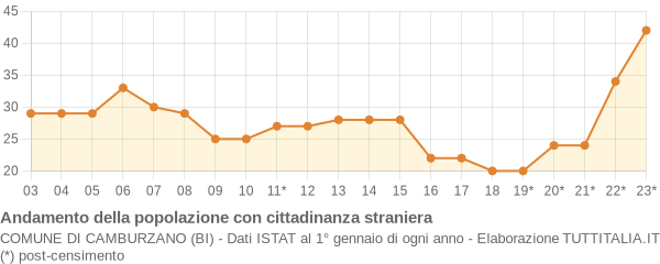 Andamento popolazione stranieri Comune di Camburzano (BI)