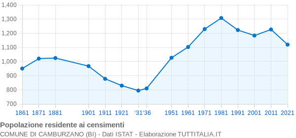 Grafico andamento storico popolazione Comune di Camburzano (BI)