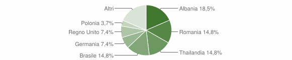 Grafico cittadinanza stranieri - Camburzano 2012