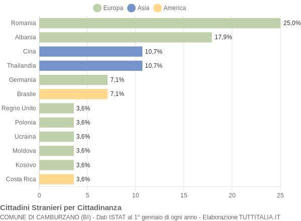 Grafico cittadinanza stranieri - Camburzano 2013