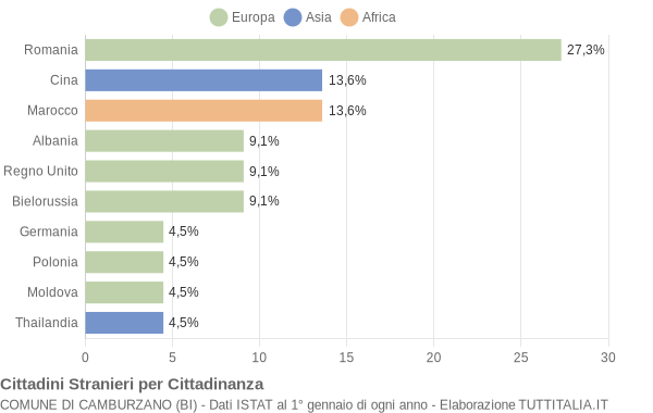 Grafico cittadinanza stranieri - Camburzano 2016