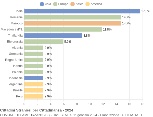 Grafico cittadinanza stranieri - Camburzano 2024