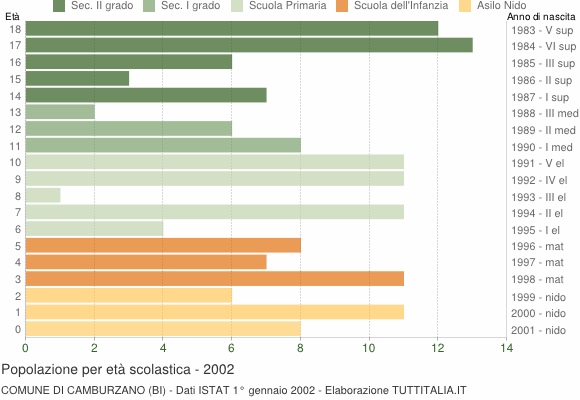 Grafico Popolazione in età scolastica - Camburzano 2002