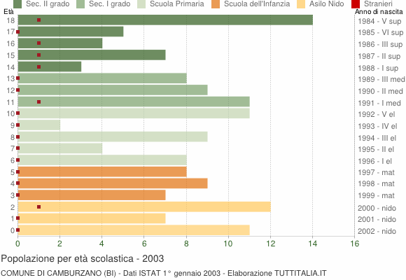 Grafico Popolazione in età scolastica - Camburzano 2003