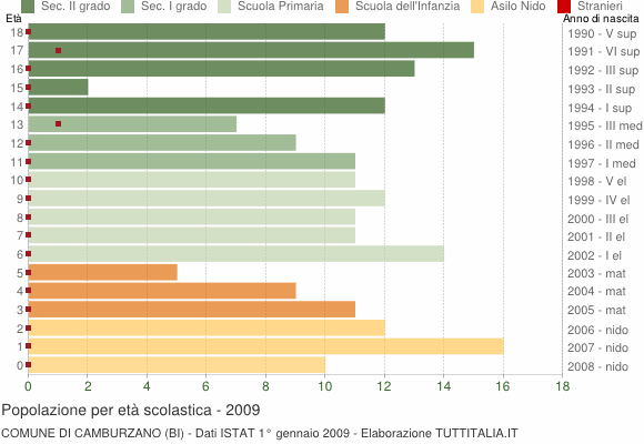 Grafico Popolazione in età scolastica - Camburzano 2009