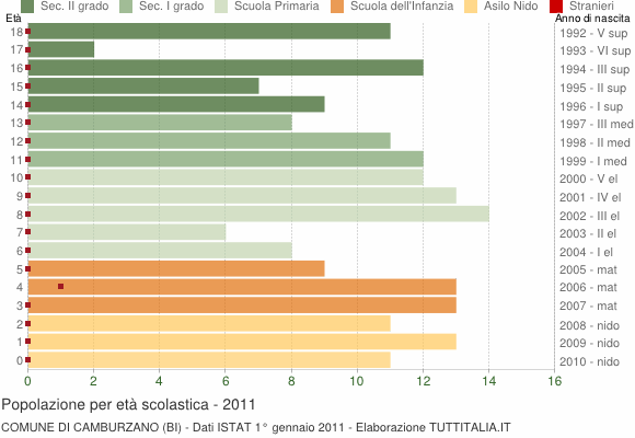 Grafico Popolazione in età scolastica - Camburzano 2011