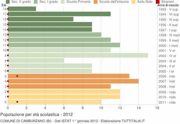 Grafico Popolazione in età scolastica - Camburzano 2012
