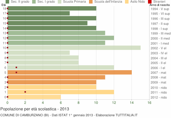 Grafico Popolazione in età scolastica - Camburzano 2013