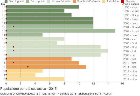 Grafico Popolazione in età scolastica - Camburzano 2015