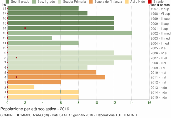 Grafico Popolazione in età scolastica - Camburzano 2016