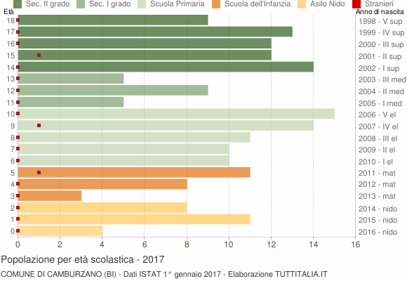 Grafico Popolazione in età scolastica - Camburzano 2017