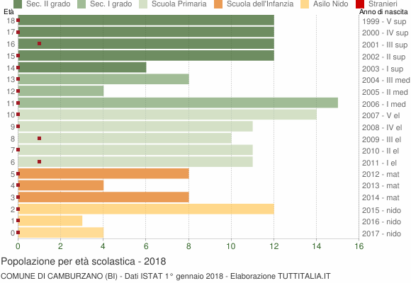 Grafico Popolazione in età scolastica - Camburzano 2018