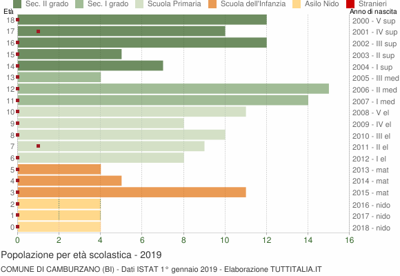Grafico Popolazione in età scolastica - Camburzano 2019