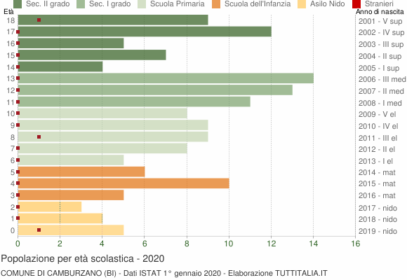 Grafico Popolazione in età scolastica - Camburzano 2020