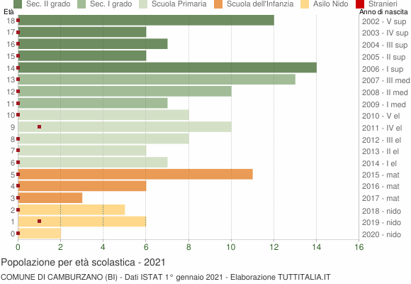 Grafico Popolazione in età scolastica - Camburzano 2021