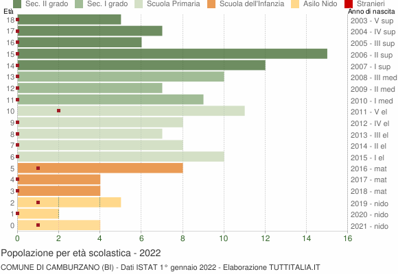 Grafico Popolazione in età scolastica - Camburzano 2022