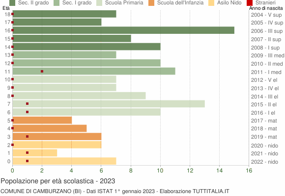 Grafico Popolazione in età scolastica - Camburzano 2023