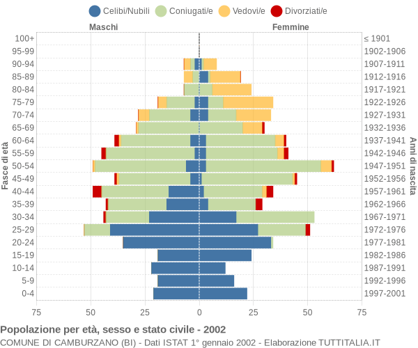 Grafico Popolazione per età, sesso e stato civile Comune di Camburzano (BI)