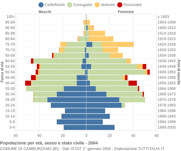 Grafico Popolazione per età, sesso e stato civile Comune di Camburzano (BI)