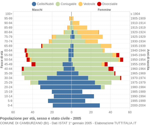 Grafico Popolazione per età, sesso e stato civile Comune di Camburzano (BI)