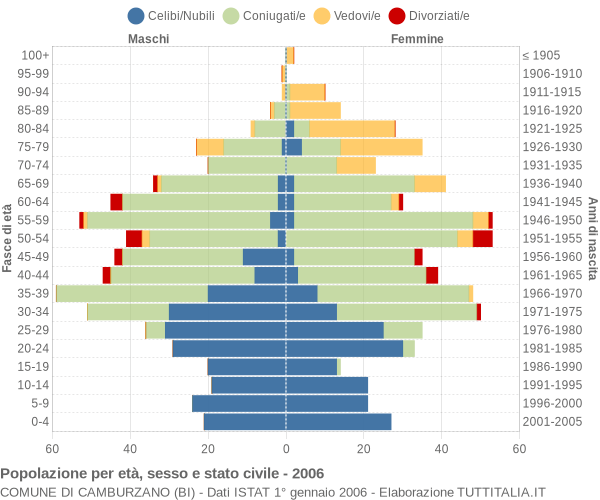 Grafico Popolazione per età, sesso e stato civile Comune di Camburzano (BI)