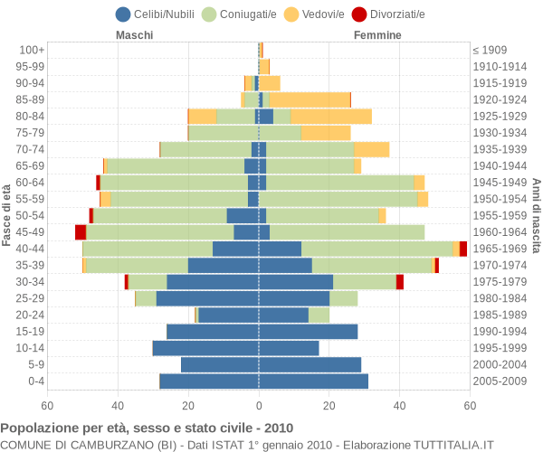Grafico Popolazione per età, sesso e stato civile Comune di Camburzano (BI)