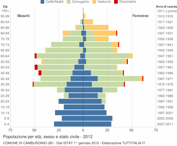 Grafico Popolazione per età, sesso e stato civile Comune di Camburzano (BI)