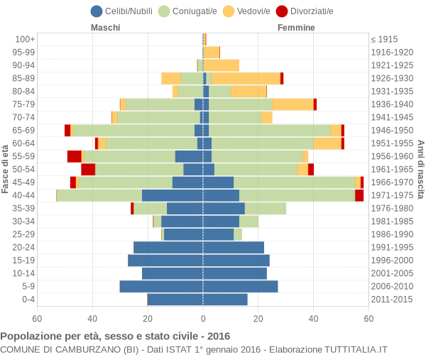 Grafico Popolazione per età, sesso e stato civile Comune di Camburzano (BI)