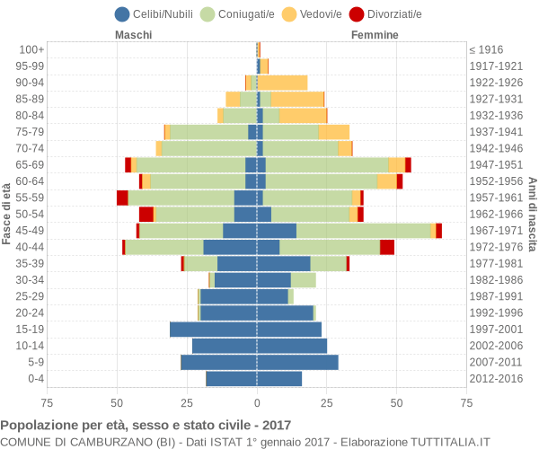 Grafico Popolazione per età, sesso e stato civile Comune di Camburzano (BI)