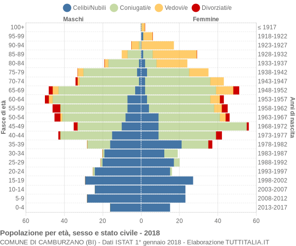 Grafico Popolazione per età, sesso e stato civile Comune di Camburzano (BI)