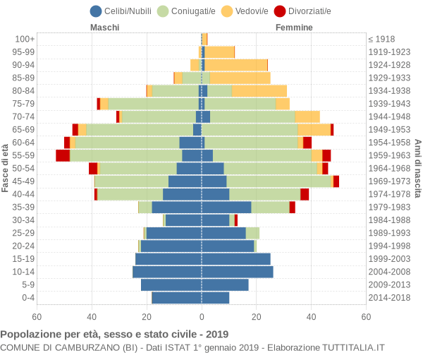 Grafico Popolazione per età, sesso e stato civile Comune di Camburzano (BI)