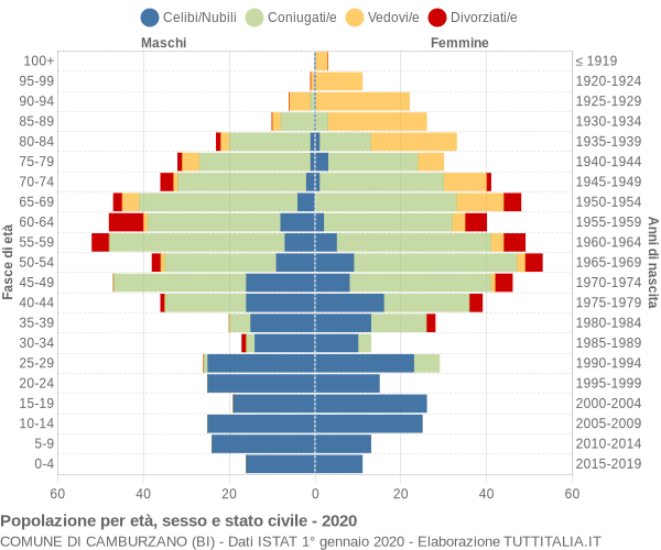 Grafico Popolazione per età, sesso e stato civile Comune di Camburzano (BI)