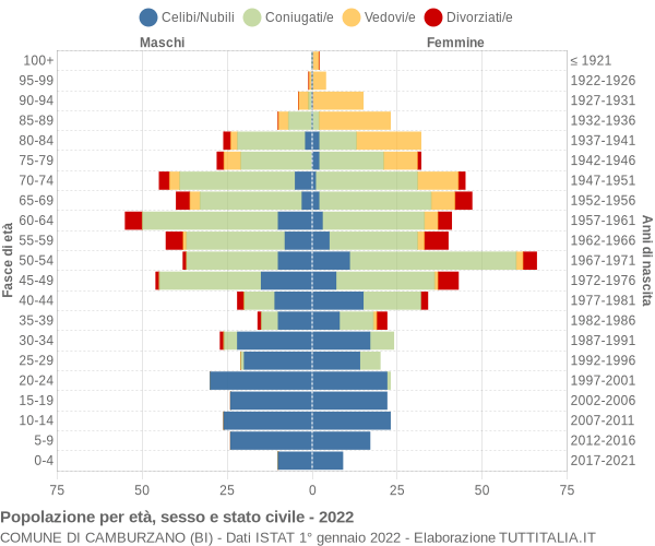 Grafico Popolazione per età, sesso e stato civile Comune di Camburzano (BI)