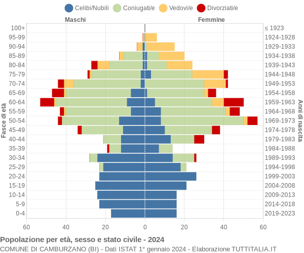 Grafico Popolazione per età, sesso e stato civile Comune di Camburzano (BI)