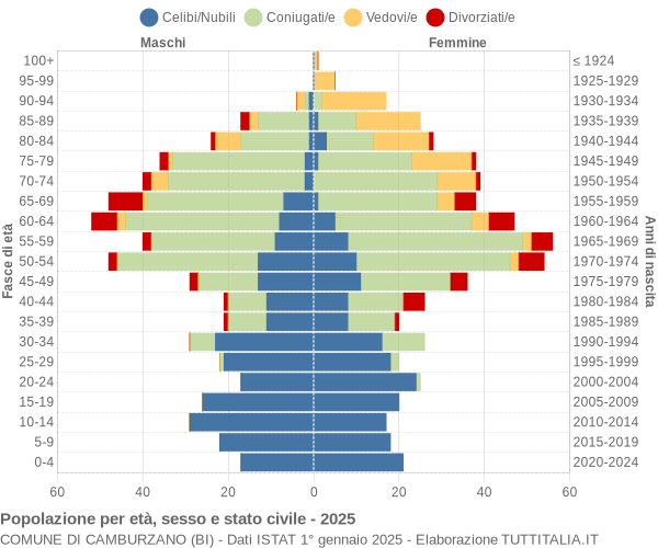 Grafico Popolazione per età, sesso e stato civile Comune di Camburzano (BI)