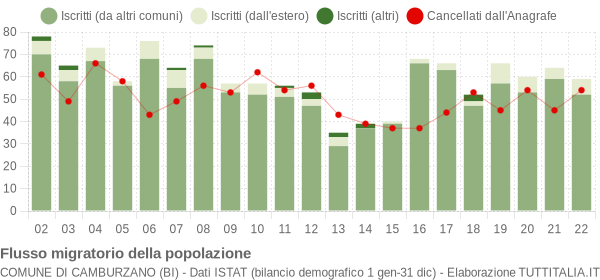 Flussi migratori della popolazione Comune di Camburzano (BI)