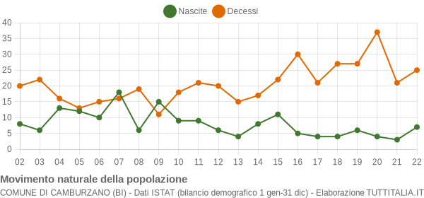 Grafico movimento naturale della popolazione Comune di Camburzano (BI)