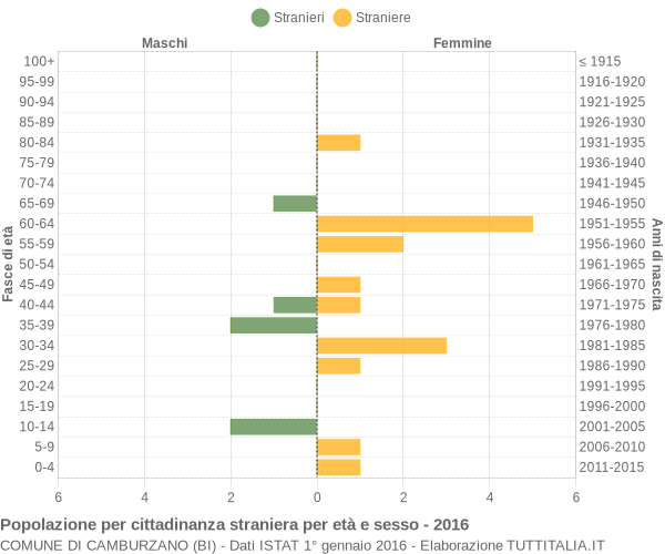 Grafico cittadini stranieri - Camburzano 2016